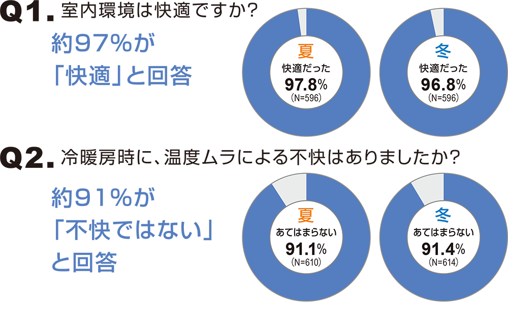 ZEHに暮らす人に、「ZEHは快適か？」と聞いた結果