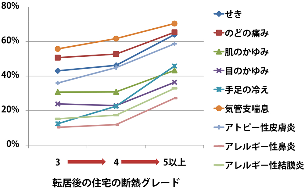 高断熱化による健康改善効果